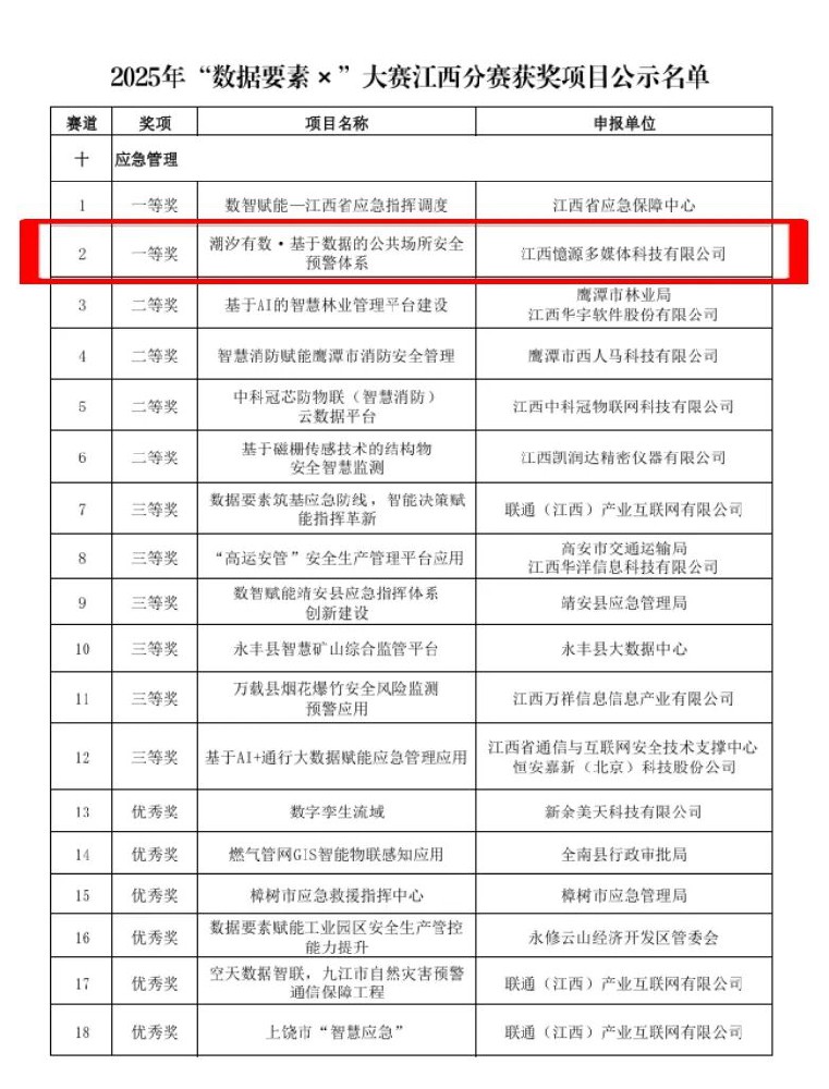憶源科技榮獲“數據要素x”大賽江西分賽一等獎